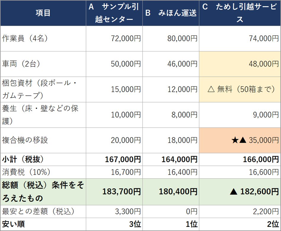 架空の見積もり3通から作った比較表。名前の違う5つの項目が同じ行にそろい、メールで届いた会社(C)だけ複合機の移設に別料金と概算の印(★▲)が付いている。条件をそろえた総額では、Excelで届いた会社(B)がいちばん安い。スマホで読めるよう、列の幅を狭め、備考の列と日付などの行を省いて撮影